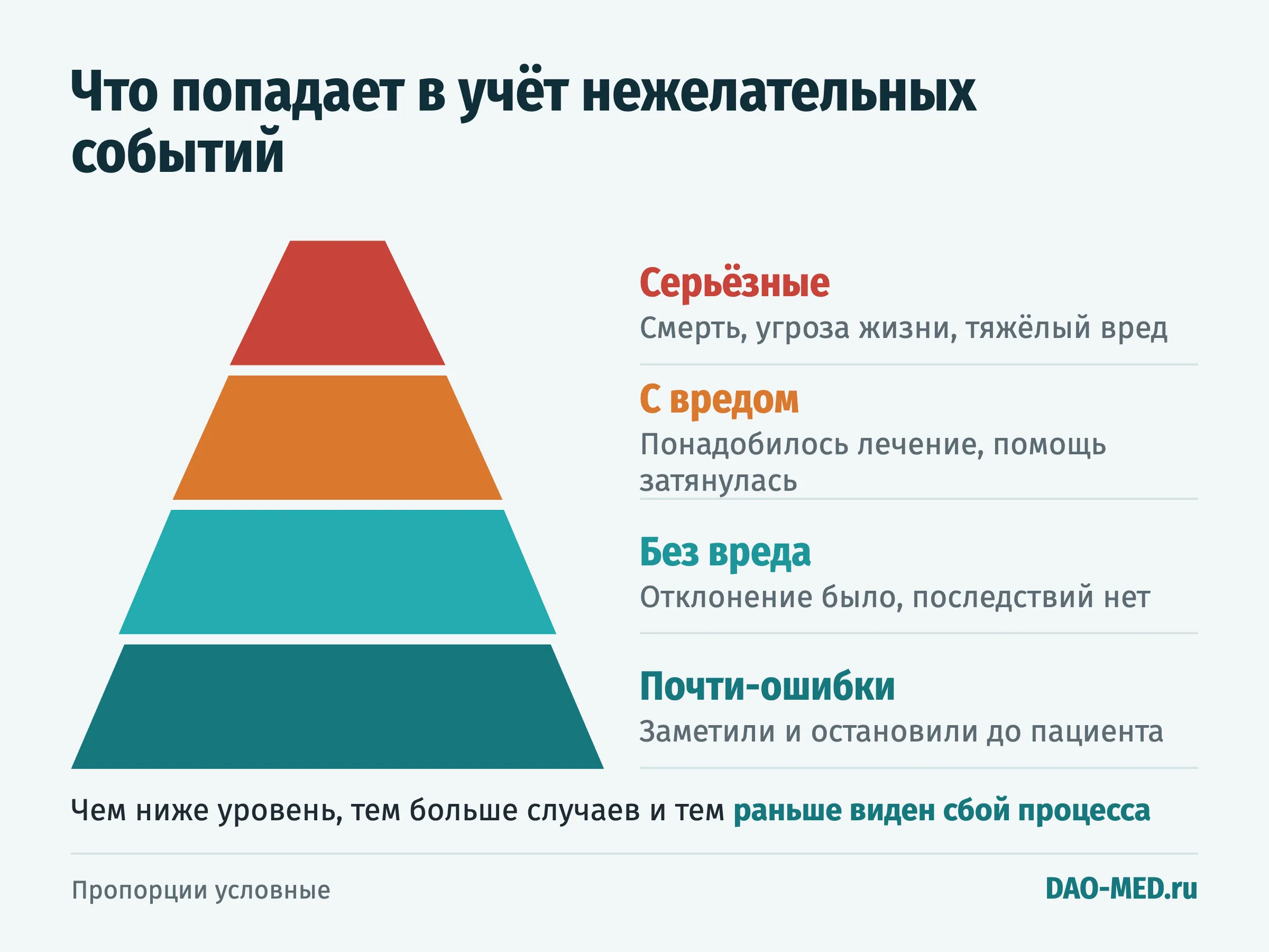 Пирамида нежелательных событий: внизу почти-ошибки, выше события без вреда, с вредом и серьёзные