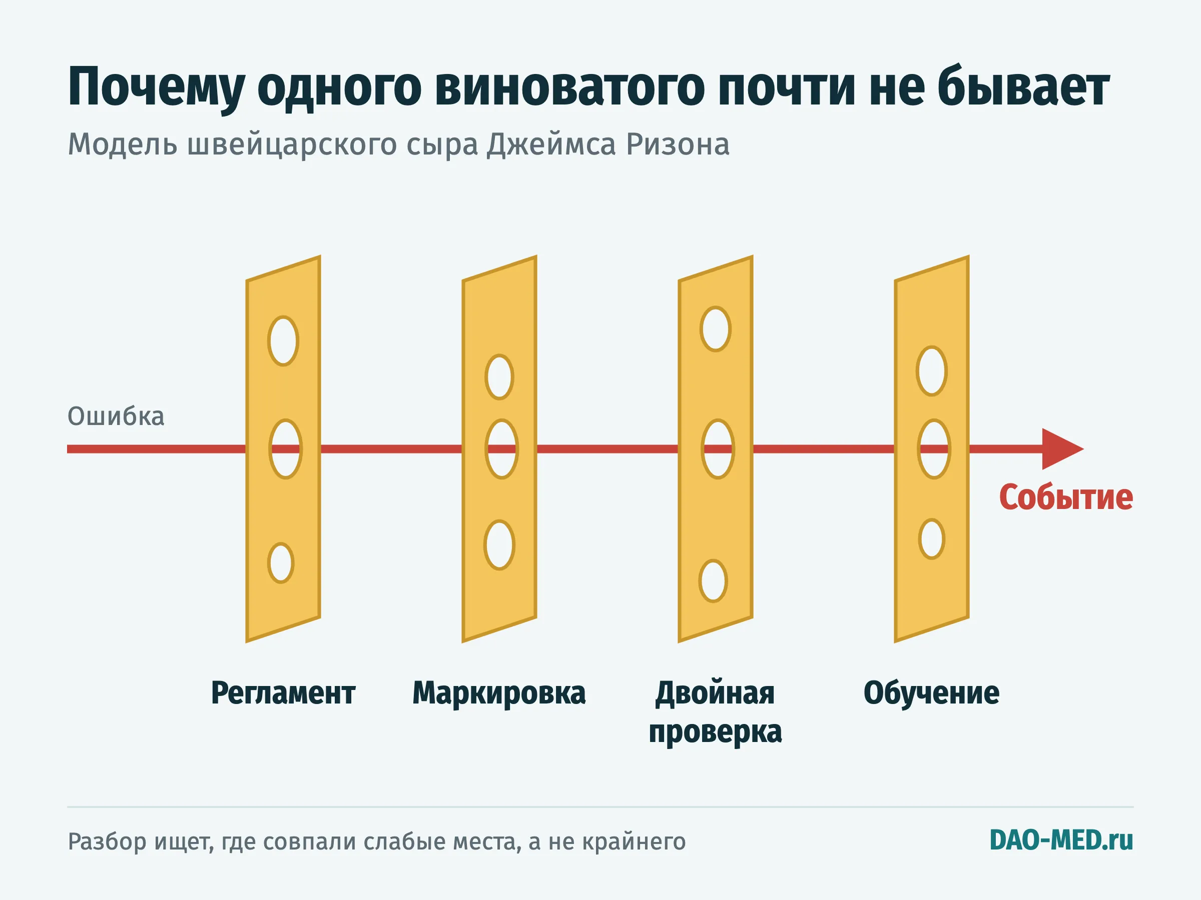 Модель швейцарского сыра: стрелка ошибки проходит через совпавшие отверстия в четырёх защитных барьерах