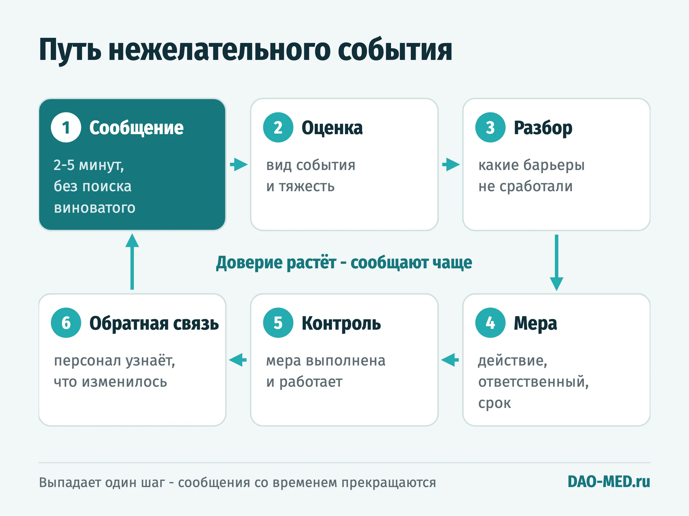 Путь нежелательного события из шести шагов: сообщение, оценка, разбор, мера, контроль, обратная связь