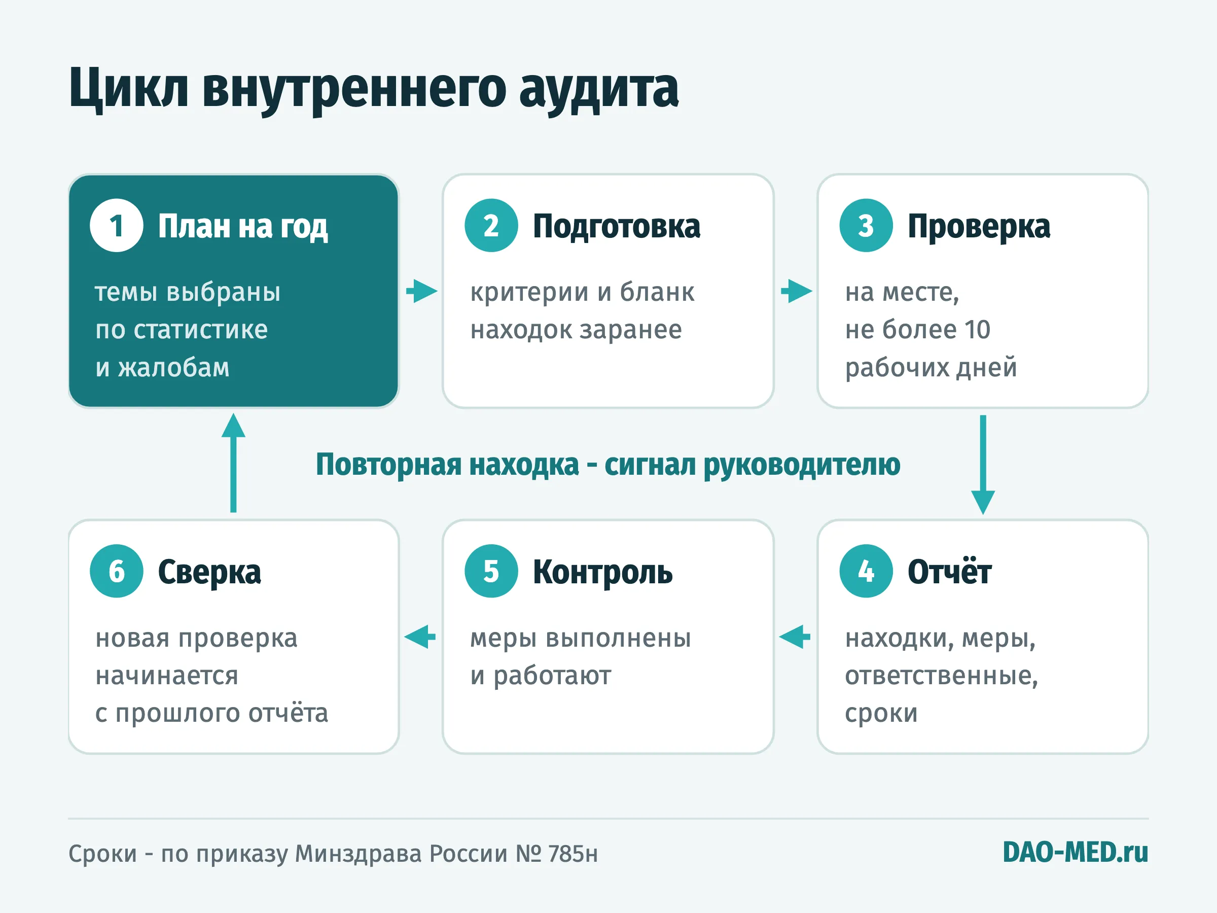Цикл внутреннего аудита из шести шагов: план, подготовка, проверка, отчёт, контроль мер, сверка с прошлым отчётом