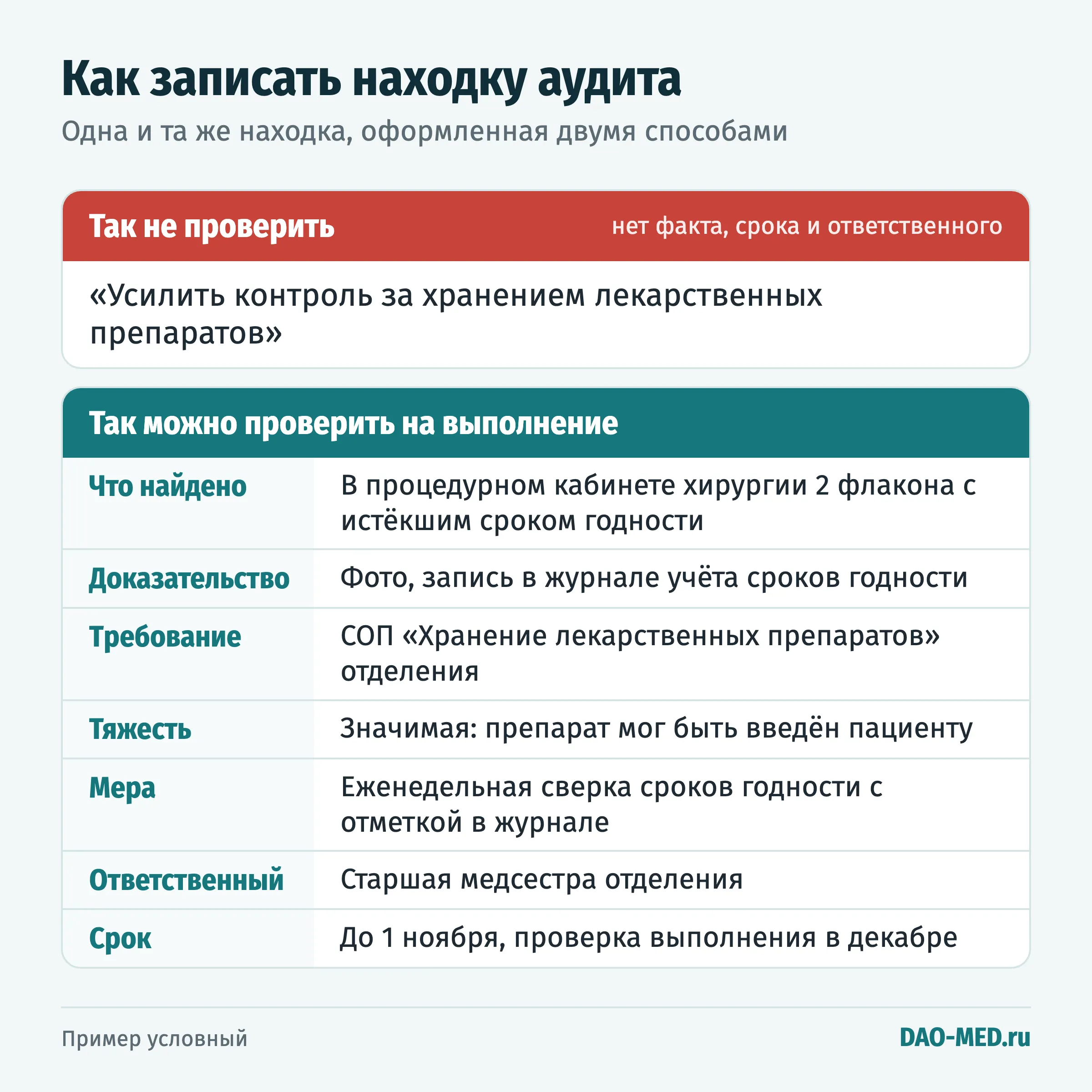 Сравнение двух записей находки: расплывчатая «усилить контроль» и полная с фактом, доказательством, мерой, ответственным и сроком