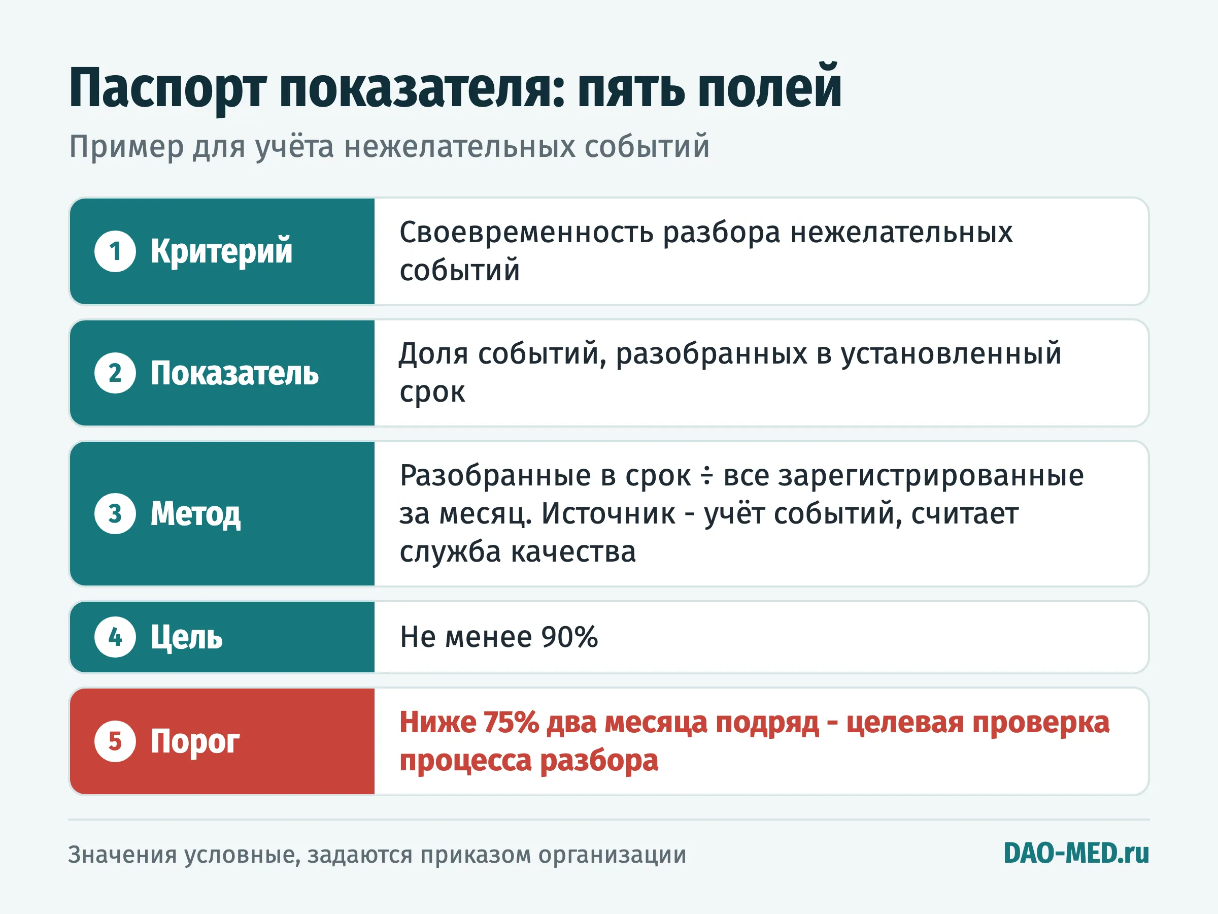 Паспорт показателя из пяти полей: критерий, показатель, метод, цель и порог реагирования на примере разбора нежелательных событий