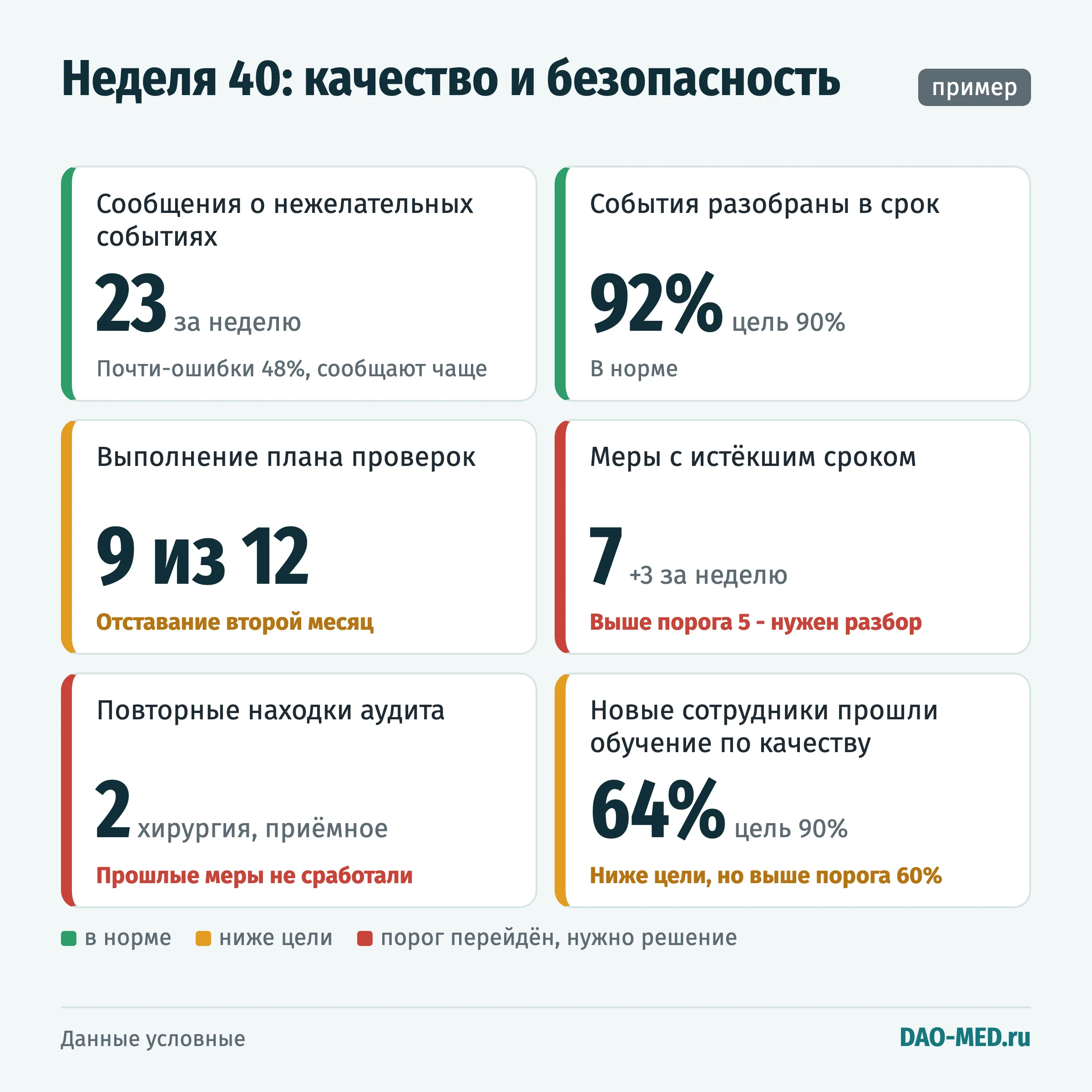 Пример недельной панели главного врача из шести показателей с цветовой отметкой: в норме, ниже цели, порог перейдён